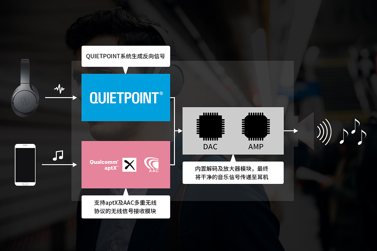 铁三角耳机ATH-ANC700BT宣传套图