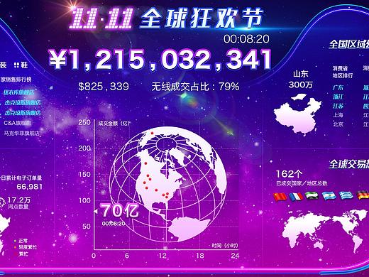 双11可视化数据大屏设计练习
