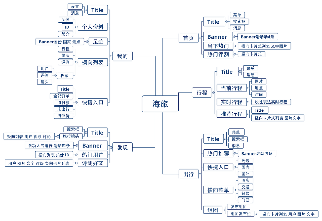 原创旅行app《海旅》思维导图