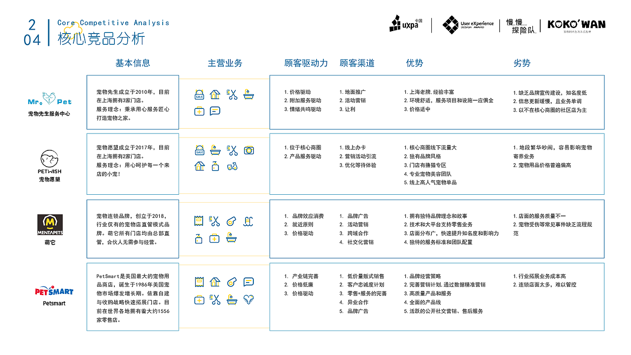 KokoWan宠物创新设计