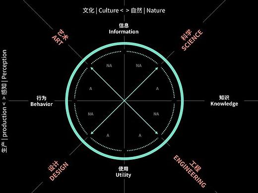 学习笔记 -从已知探索未知的设计之道