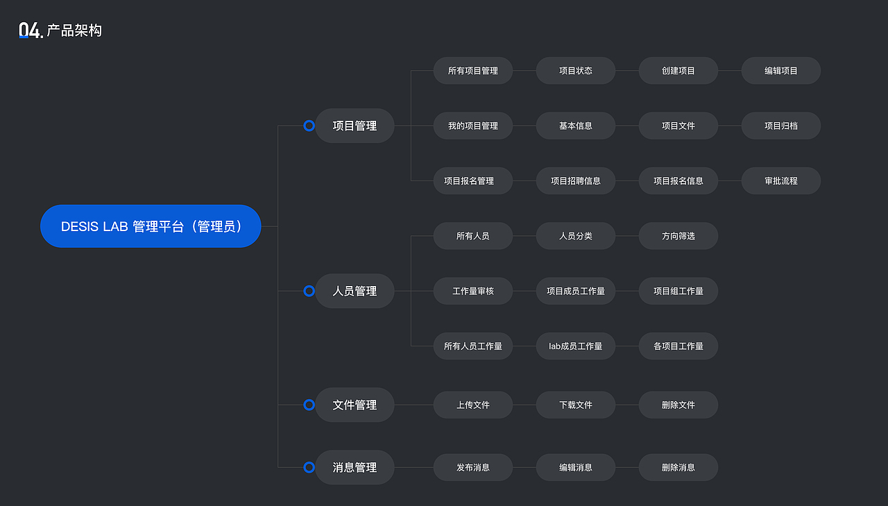 DESIS LAB 内部项目管理系统平台设计（图ZMjIyNzkyOTg4） - 交互/UE - 站酷设计师许许许啊木原创素材 - 站酷ZCOOL