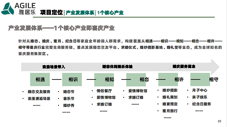 2021郑州·巩义喜庆爱情小镇项目产业运营策划方案-110P