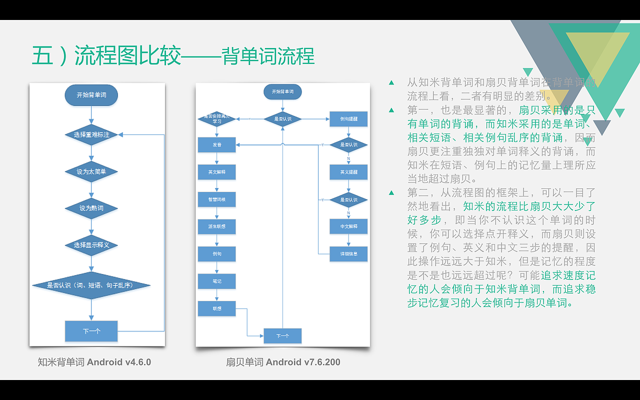 竞品分析和改版－扇贝单词vs知米背单词（图ZNzMyNzYyNjQ=） - 交互/UE - 站酷设计师半叛逆原创素材 - 站酷ZCOOL