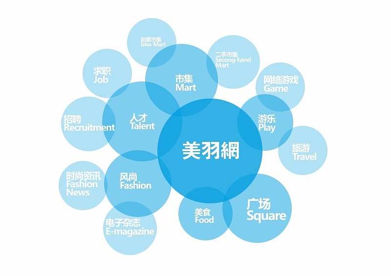 M-building美羽网信息架构