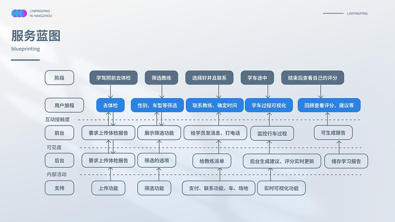 Driving Shcool——自由驾校app设计