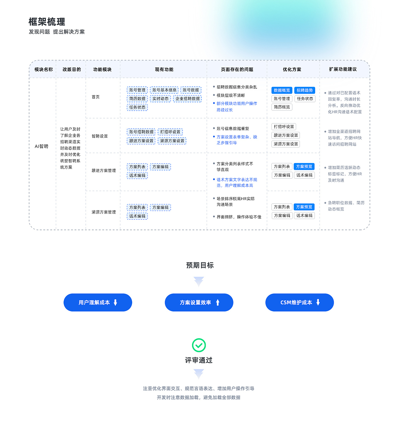 B端——HR SaaS项目复盘整理