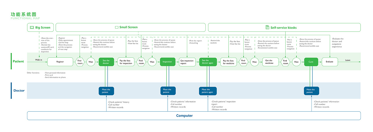 医院⻔诊自助服务系统设计（图ZMzA2MzMwNzc2） - 交互/UE - 站酷设计师曾彤彤彤原创素材 - 站酷ZCOOL