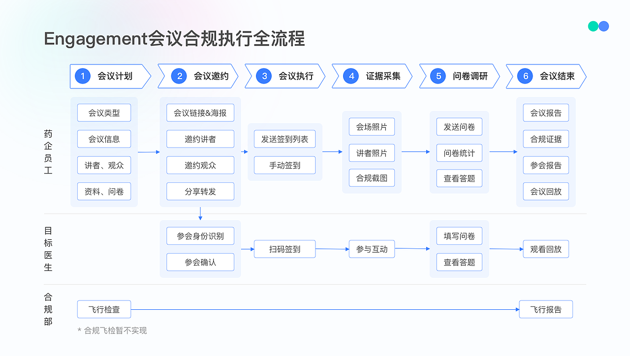 医药智能营销管理系统-移动端设计（图ZMzM5MzMyOTcy） - APP界面 - 站酷设计师super朵原创素材 - 站酷ZCOOL