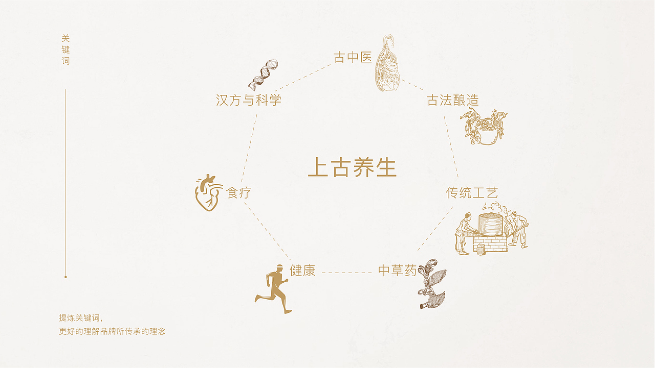 「上古养生 」 品牌设计