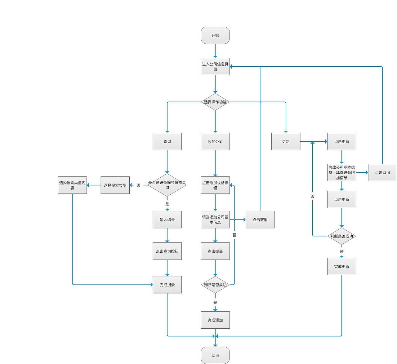 社区后台管理流程图（图ZMTMyMjMxNTk2） - 其他网页 - 站酷设计师自由者Q原创素材 - 站酷ZCOOL