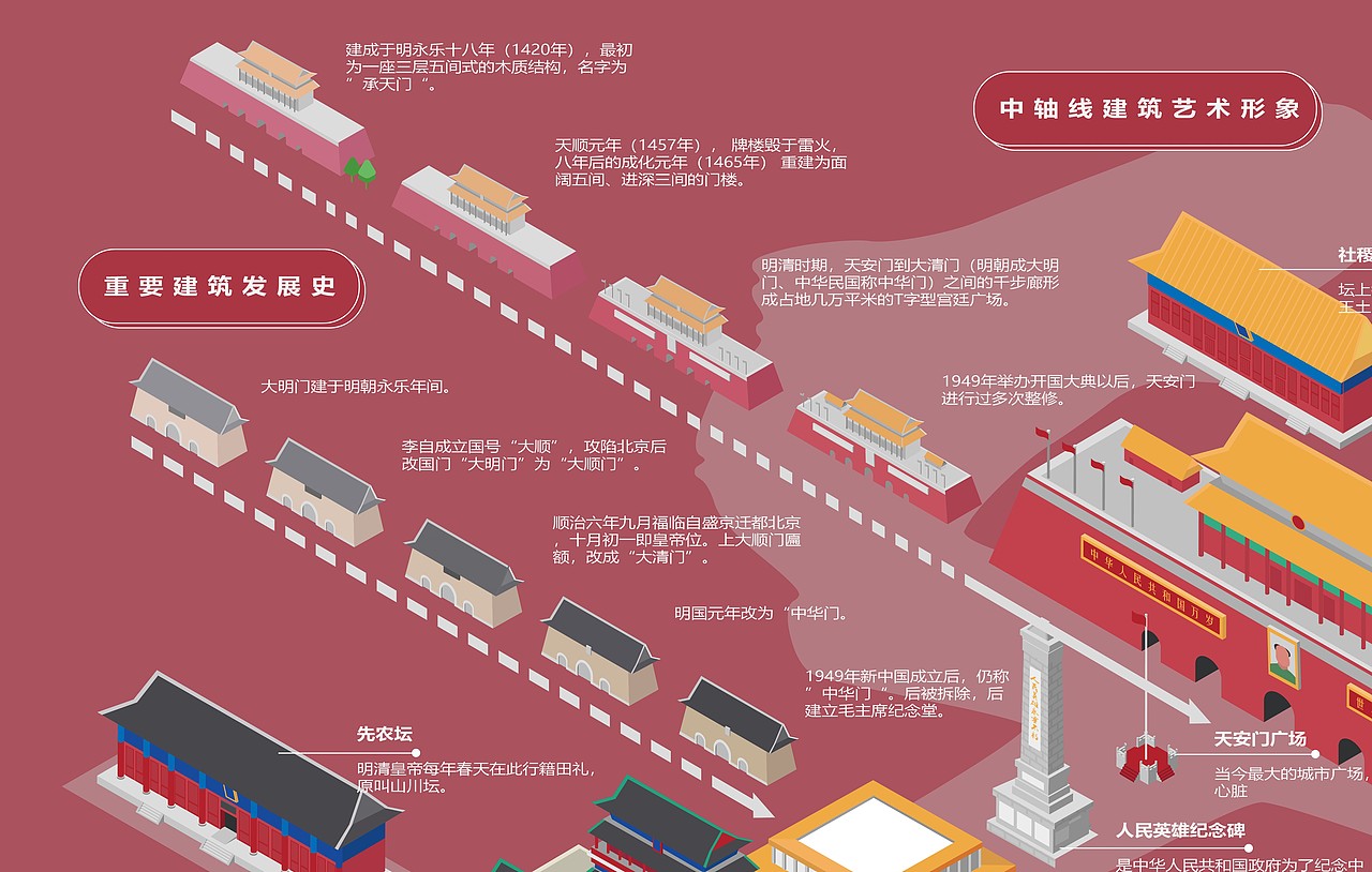 北京中轴线历史文化 infographic poster