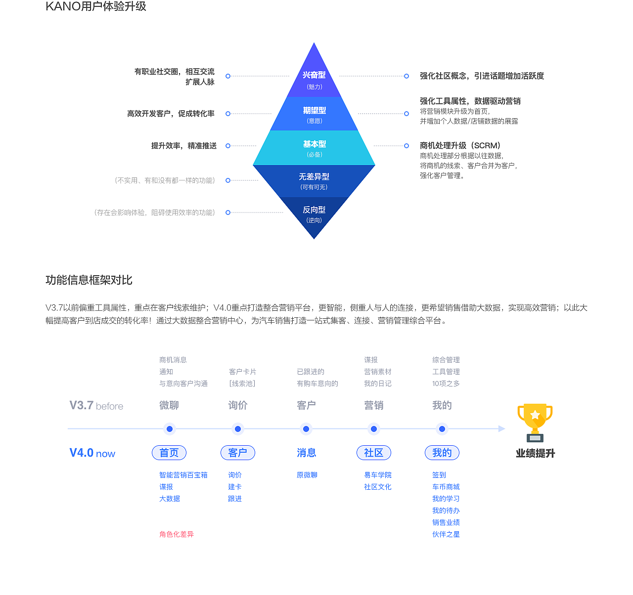 设计赋能商业转化——易车伙伴V4.0全新体验升级