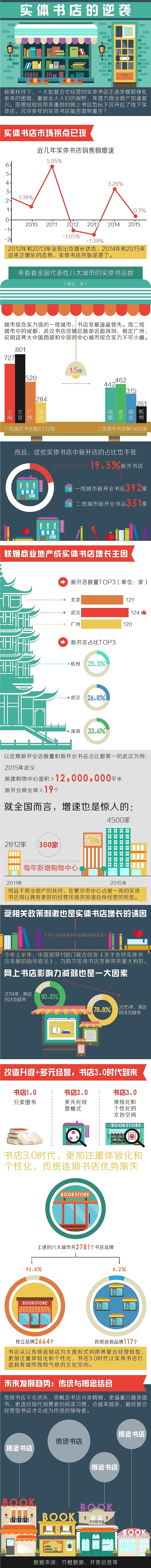 实体书店的逆袭