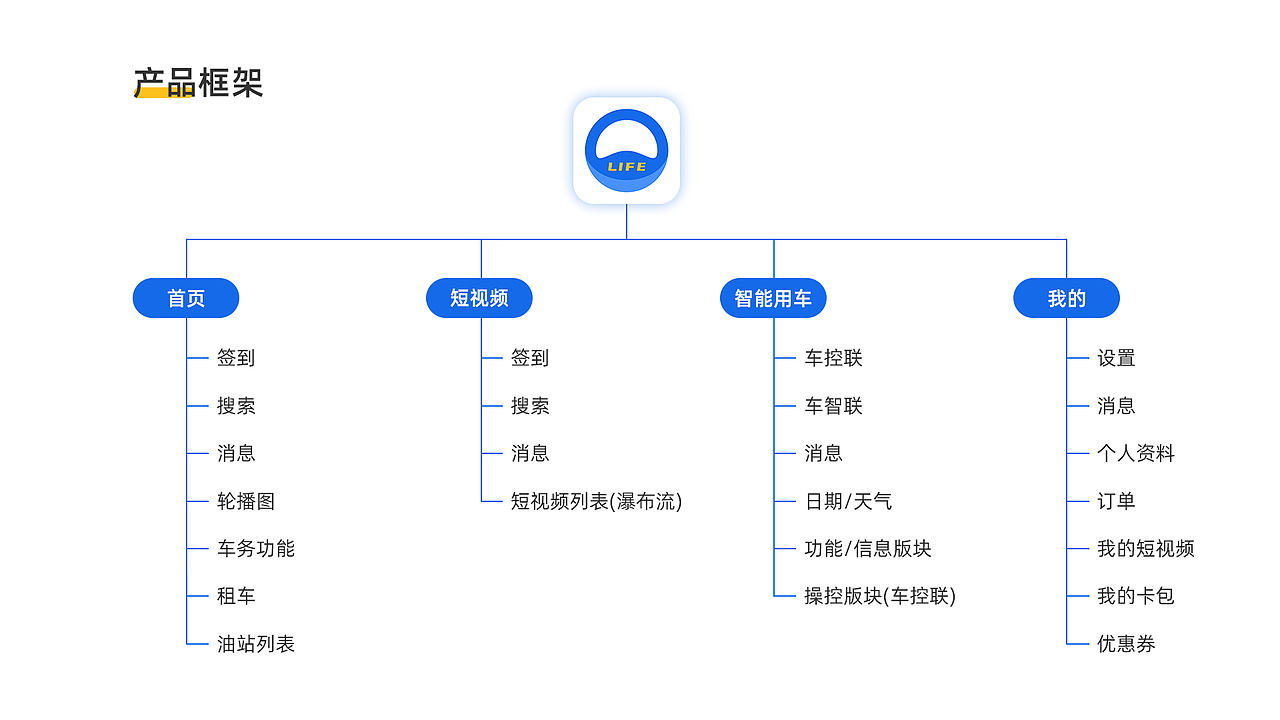 车生活app（图ZMjU1ODgzMzg4） - APP界面 - 站酷设计师没有折耳的折耳根原创素材 - 站酷ZCOOL
