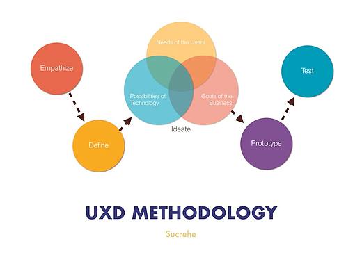 Wisers_UX Methodology