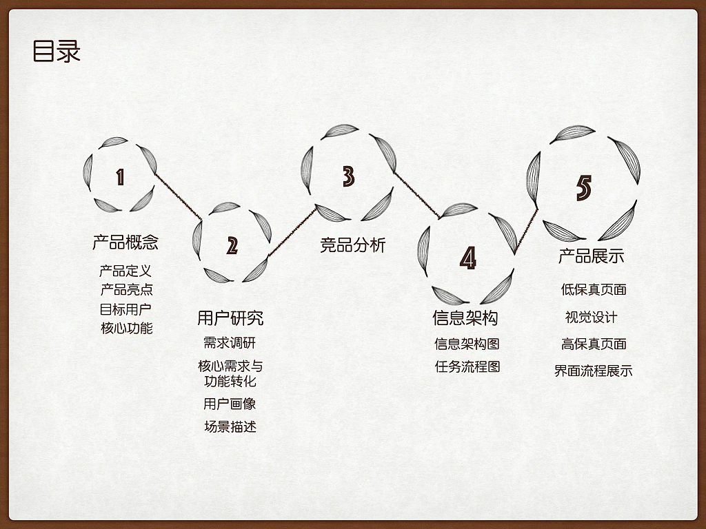 二手闲置类app设计