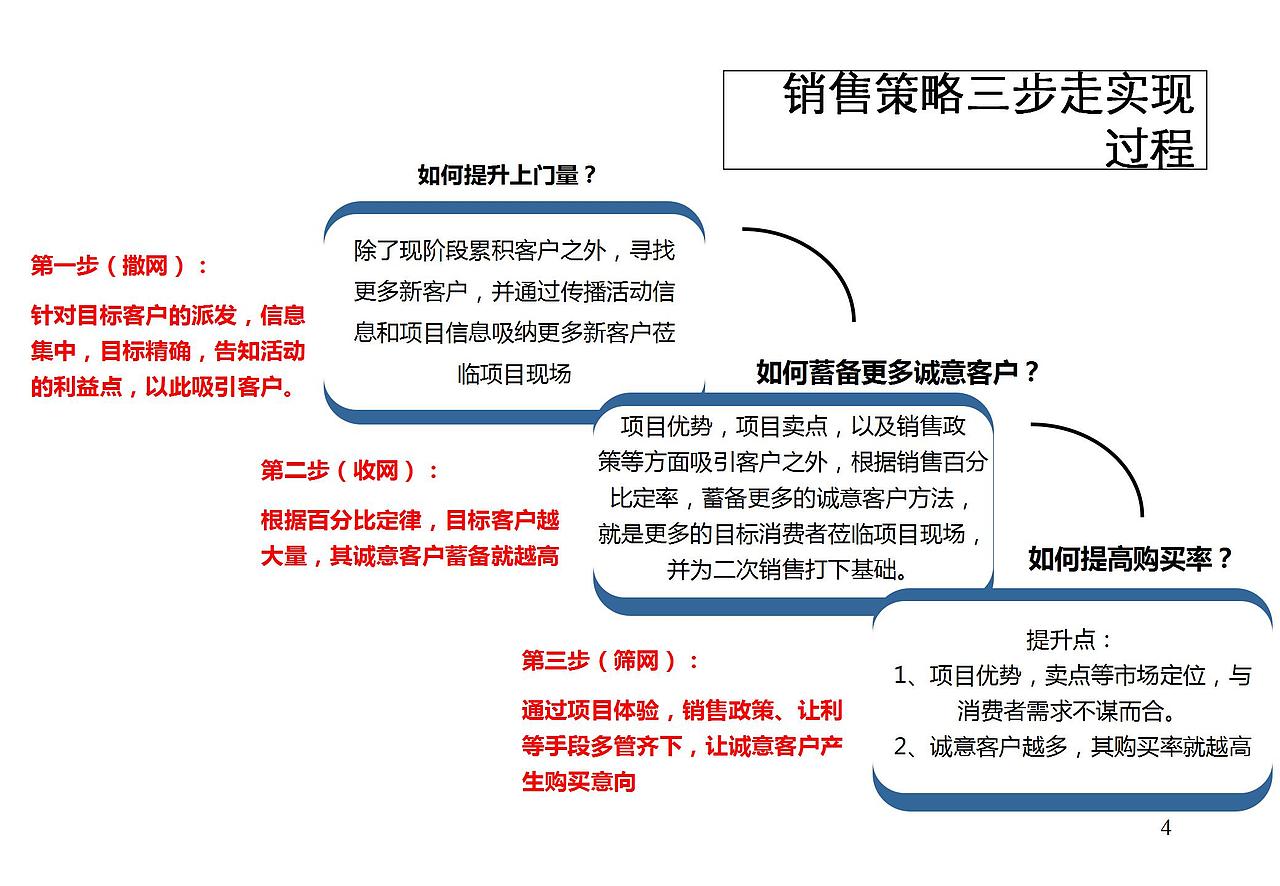 西安融侨城示范区项目开放日活动执行方案