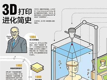 3D打印进化簡史
