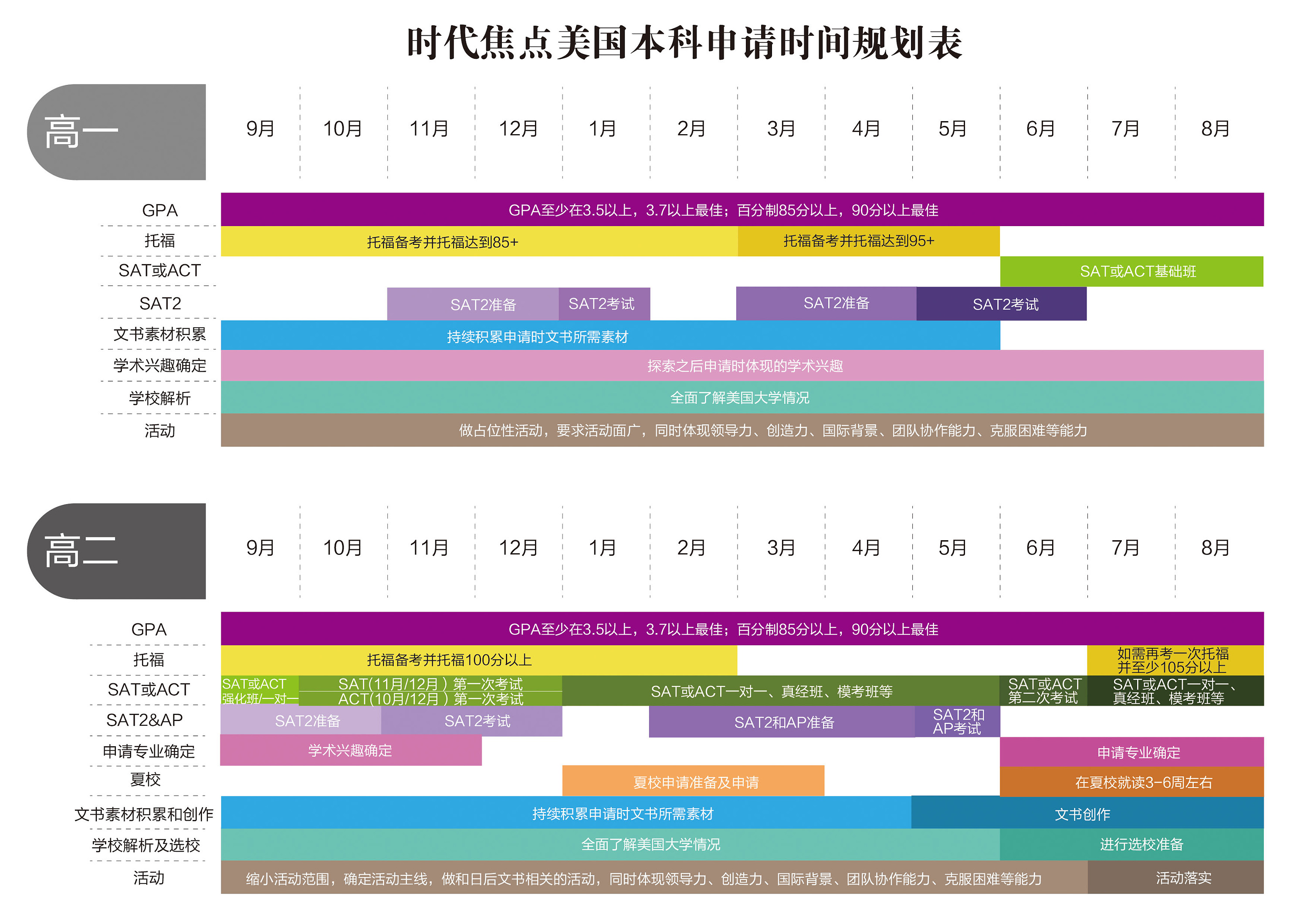 公司信息图表设计 — 美国本科申请时间规划表