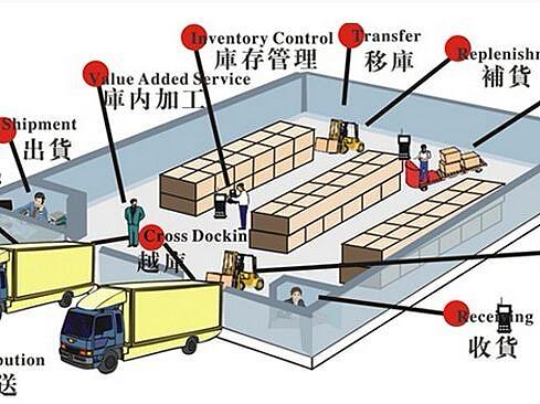 WMS仓储管理系统,可以做到全程监控