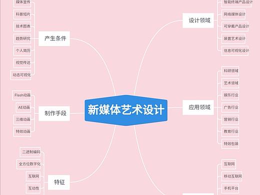 11903776刘思彤新媒体四班作业思维导图