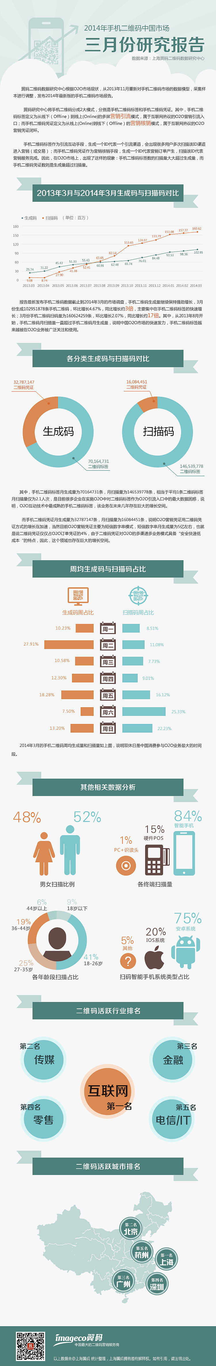 翼码二维码数据研究中心3月份数据报告