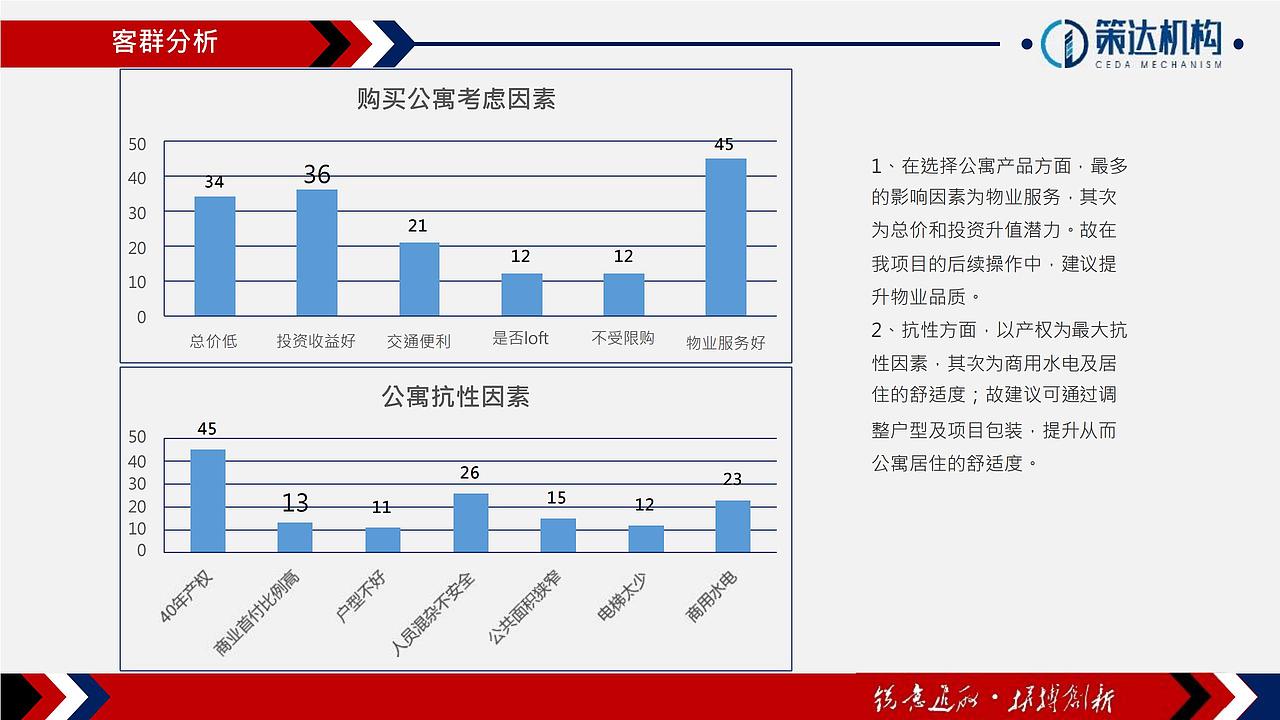 【营销】万腾大厦LOFT公寓营销执行报告