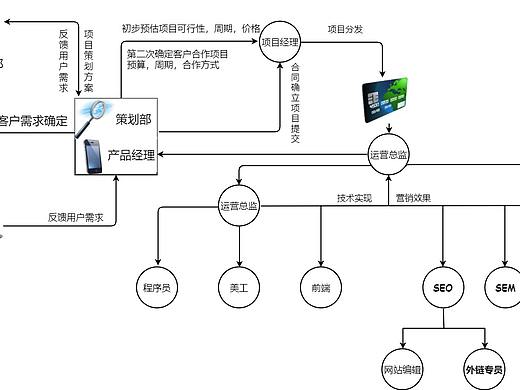 网银科技项目业务流程图--迅捷画图
