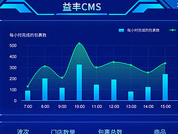 集貨數(shù)據(jù)看板