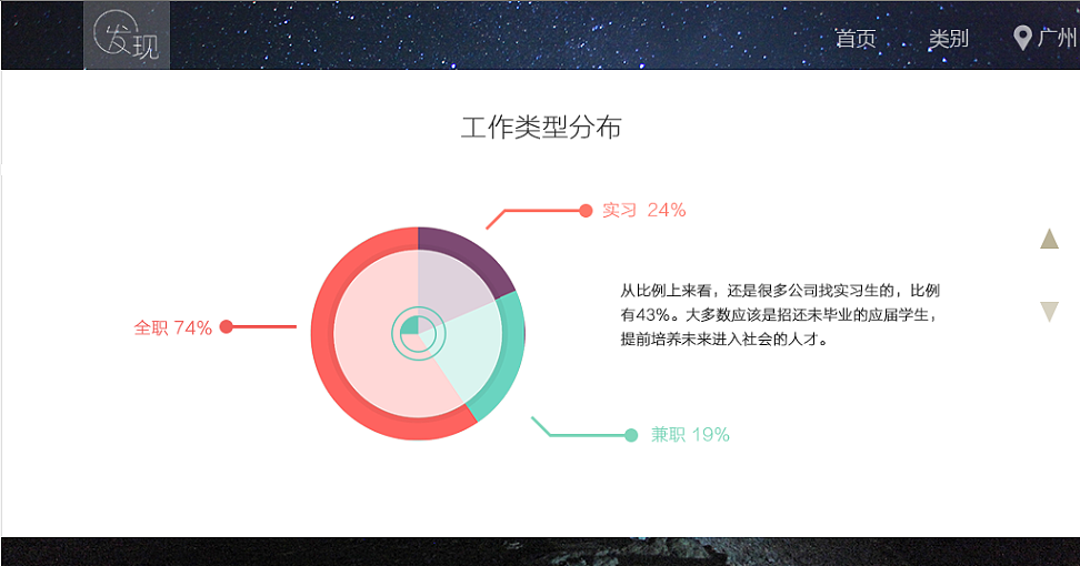 互联网职业分析的网页设计（图ZODA4MDQzNDA=） - 其他网页 - 站酷设计师啊啊啊阿宝原创素材 - 站酷ZCOOL