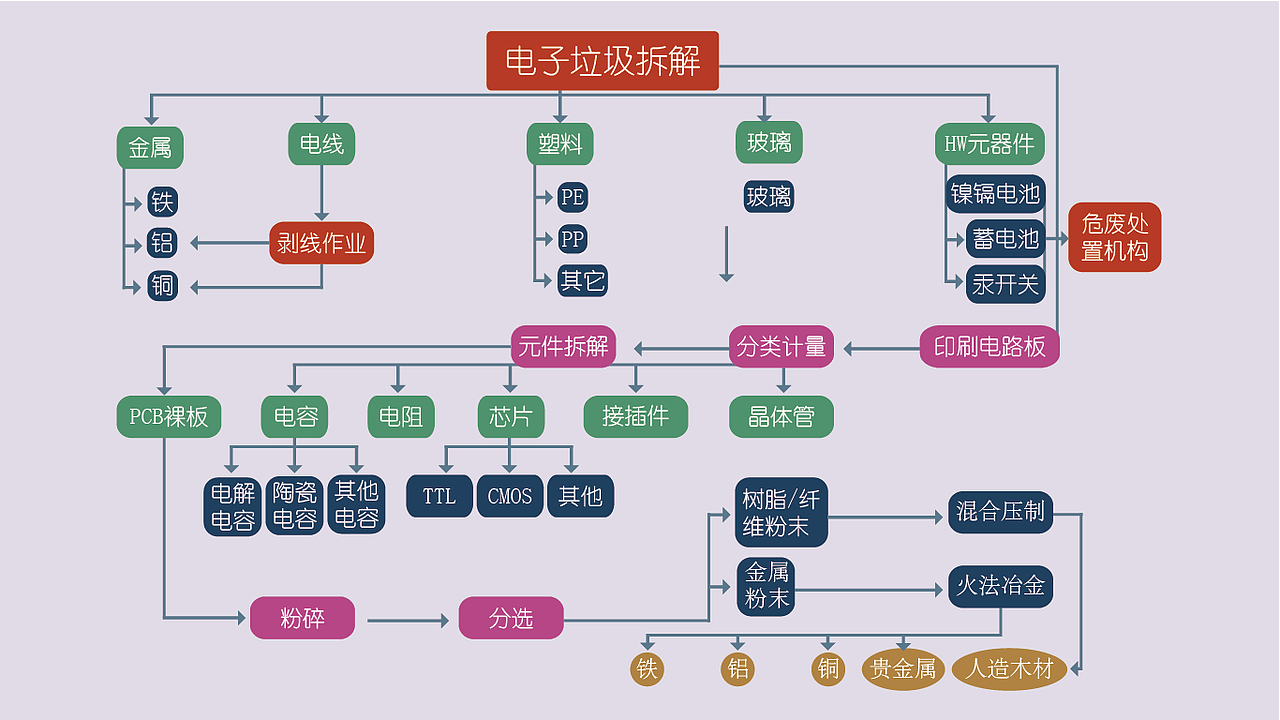 电子垃圾公益视频