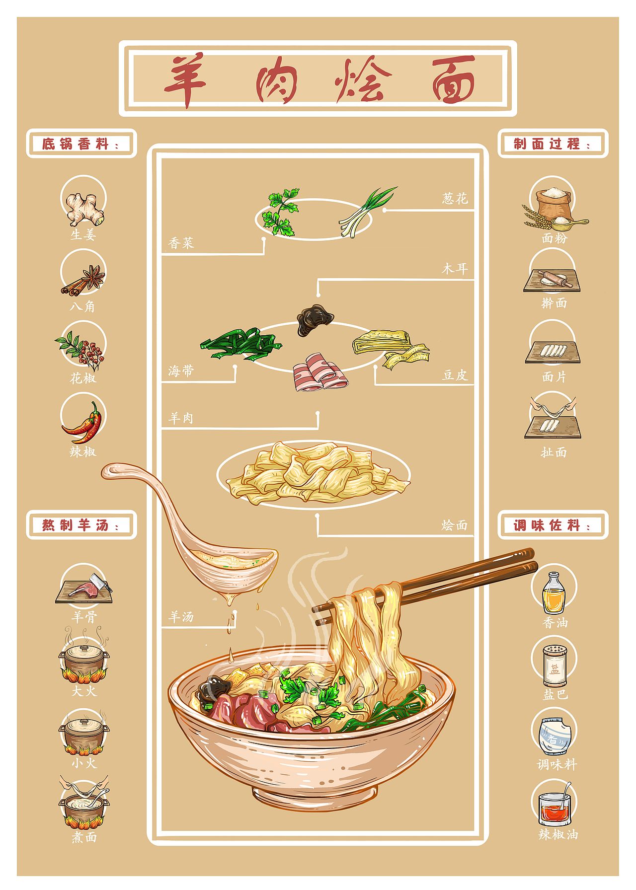 美食烩面信息可视化
