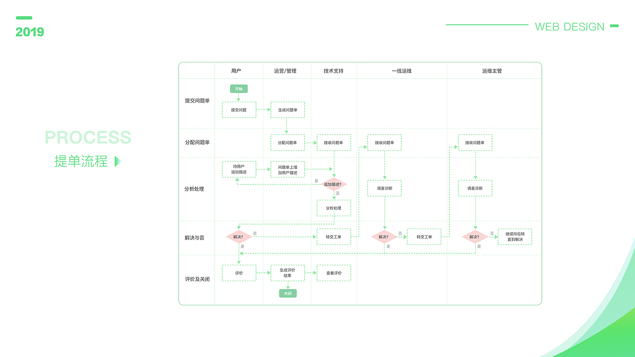 【项目总结】-Unidesk统一服务平台（图ZMjQ3OTM2MDE2） - 软件界面 - 站酷设计师简珊原创素材 - 站酷ZCOOL