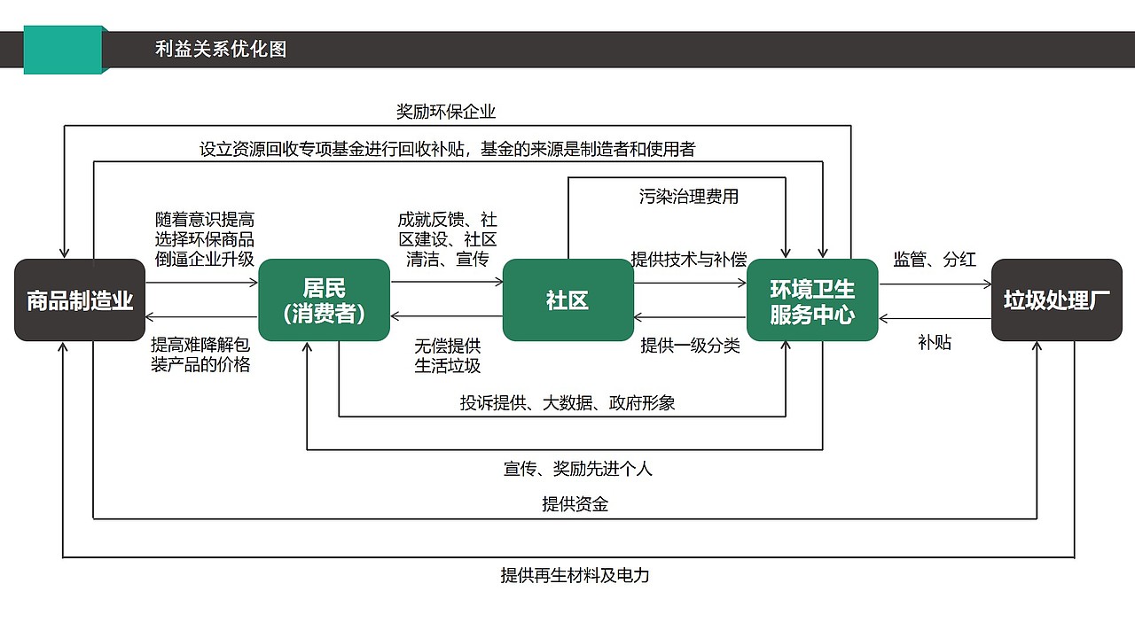 系统设计—厨余垃圾回收系统