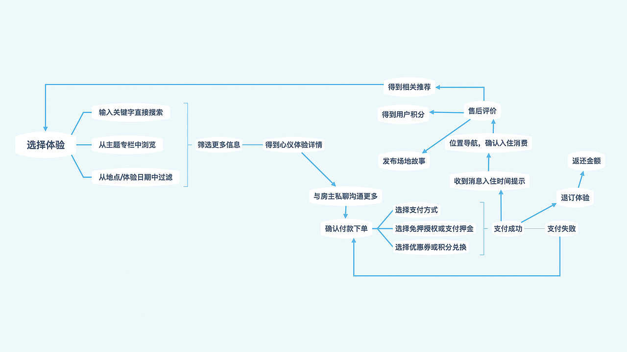 分层任务模型(下单体验)