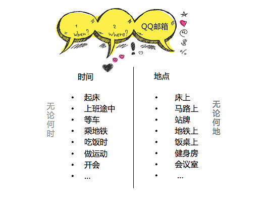 QQ郵箱新交互邏輯（圖ZODIzMzM1Mg==） - 主題/皮膚 - 站酷設(shè)計(jì)師Ive_zhang原創(chuàng)素材 - 站酷ZCOOL