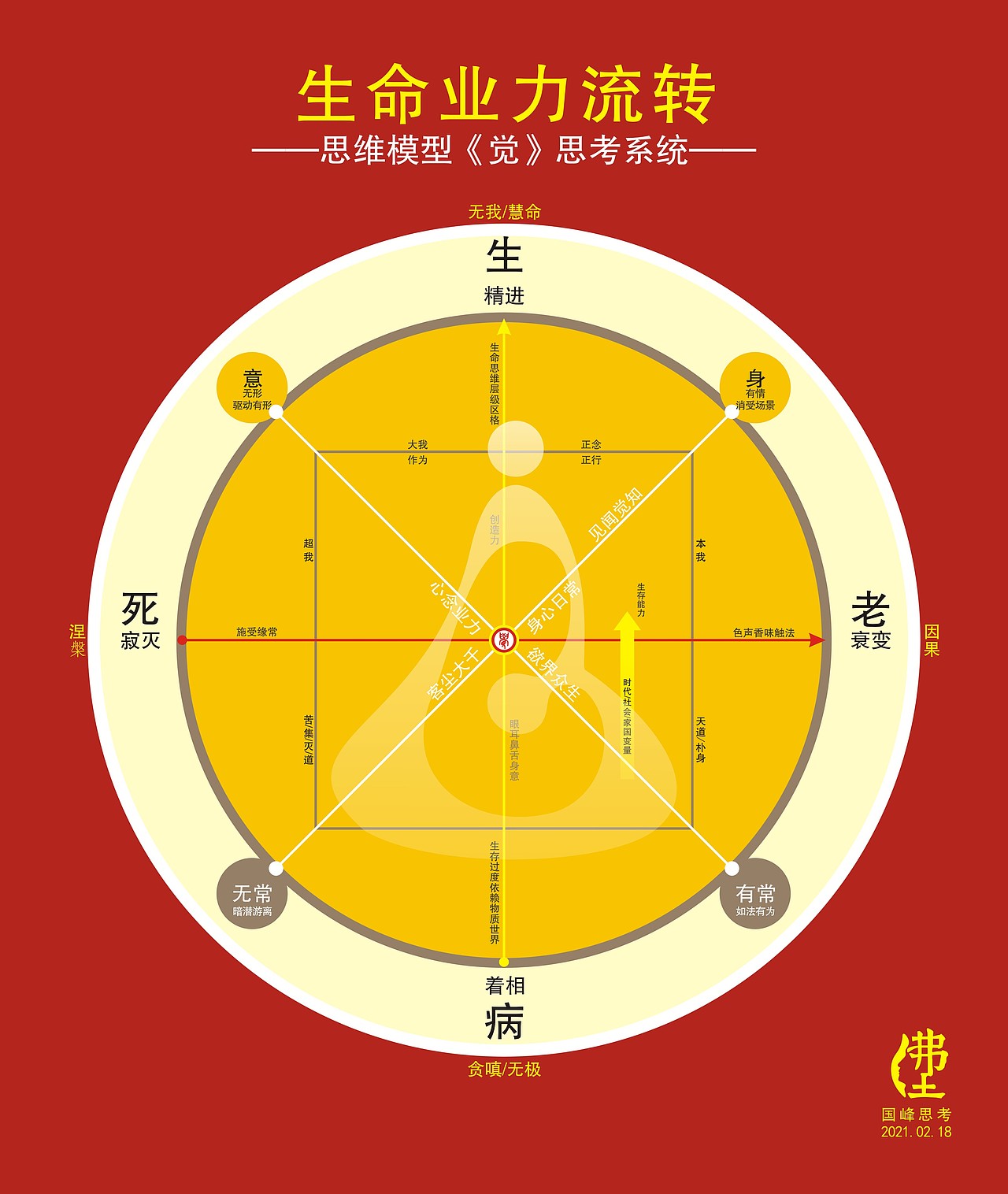 生命业力流转思维模型觉思考系统