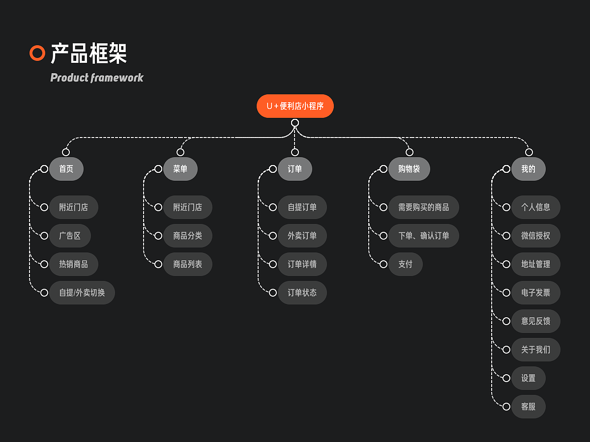 Mobile design-U＋便利店（图ZMTk0OTg0OTUy） - APP界面 - 站酷设计师WisdomTrio原创素材 - 站酷ZCOOL