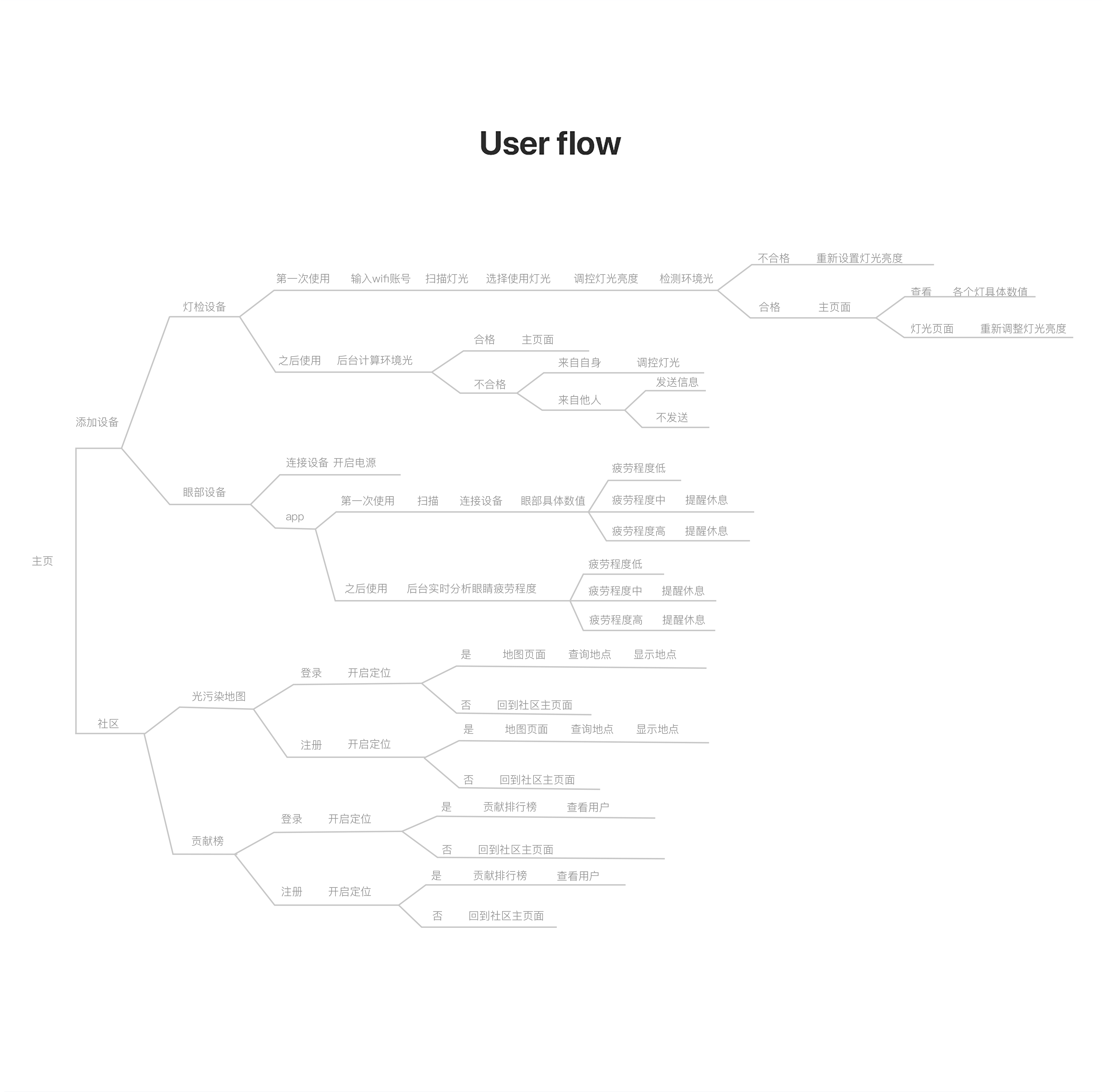 光点系统设计-污染与社区健康的设计探索（图ZMTU3OTIzOTky） - 交互/UE - 站酷设计师OZhangYTO原创素材 - 站酷ZCOOL