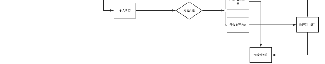 捯饬穿搭APP流程设计