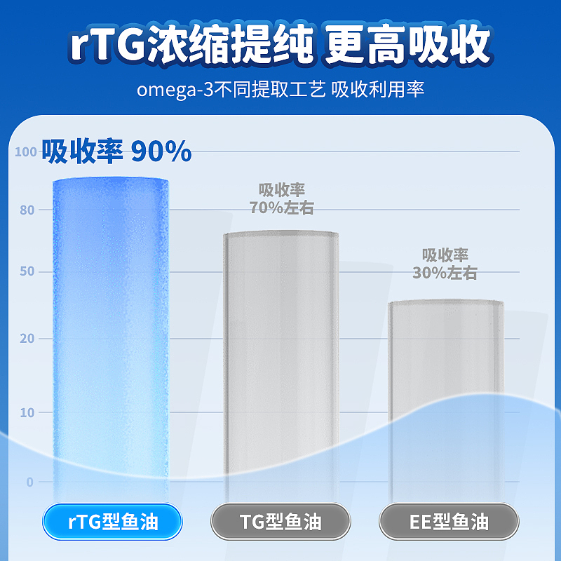 宠物鱼油主图/详情页设计(淘宝)