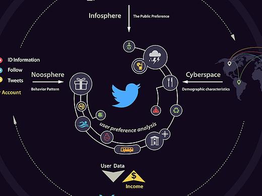 twitter盈利模式——信息图表设计