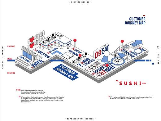 CUSTOMER JOURNEY MAP / New sushi service design