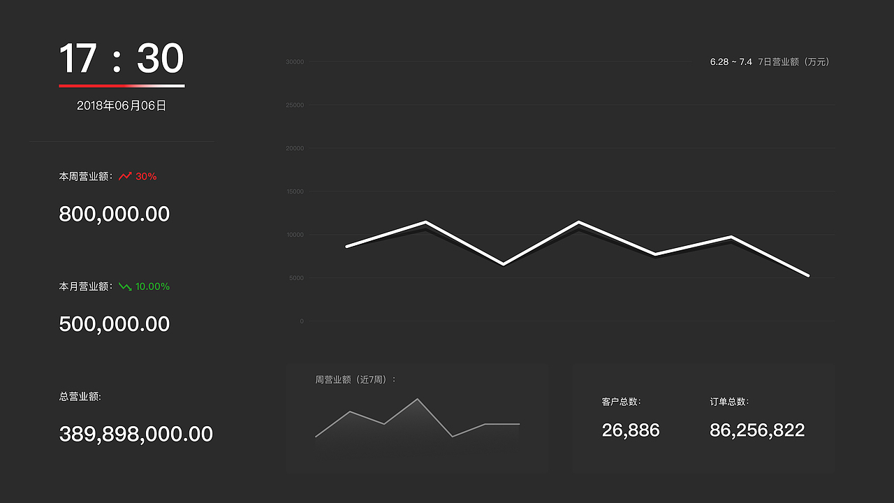 威风出行--室内营业额投屏页面