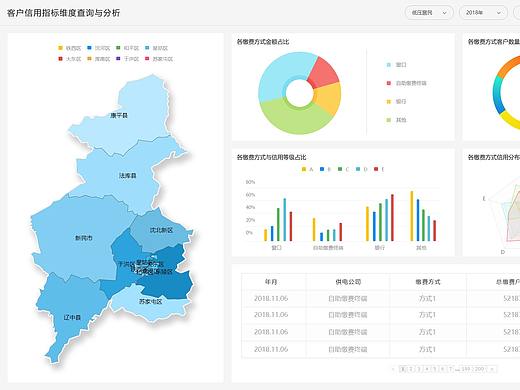辽宁客户信用等级