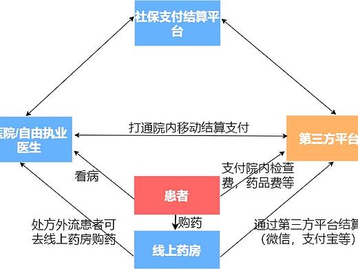 买药支付流程图--迅捷画图