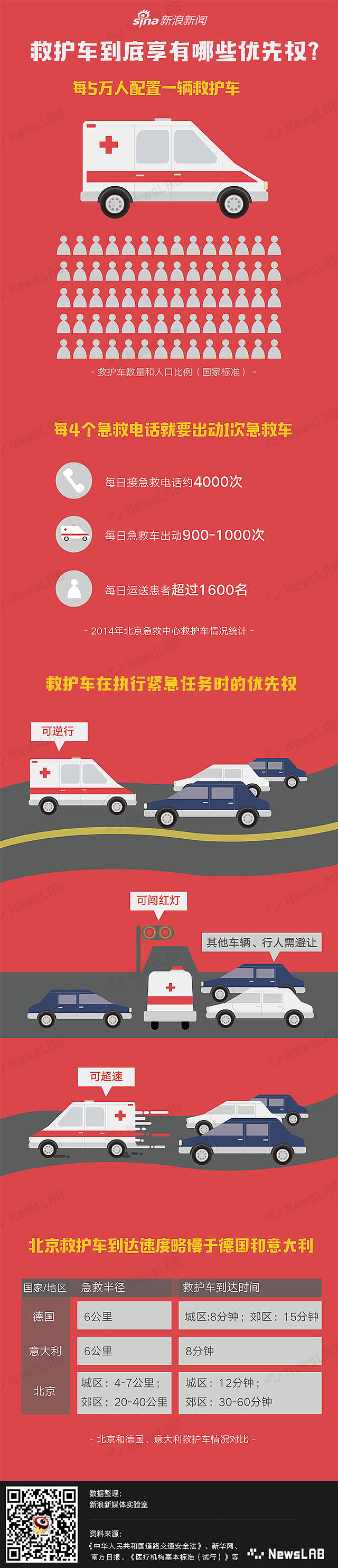 老司机常识：救护车到底享有哪些优先权？（图ZMTAzNjI3MjE2） - 其他 - 站酷设计师yihuazhibing原创素材 - 站酷ZCOOL