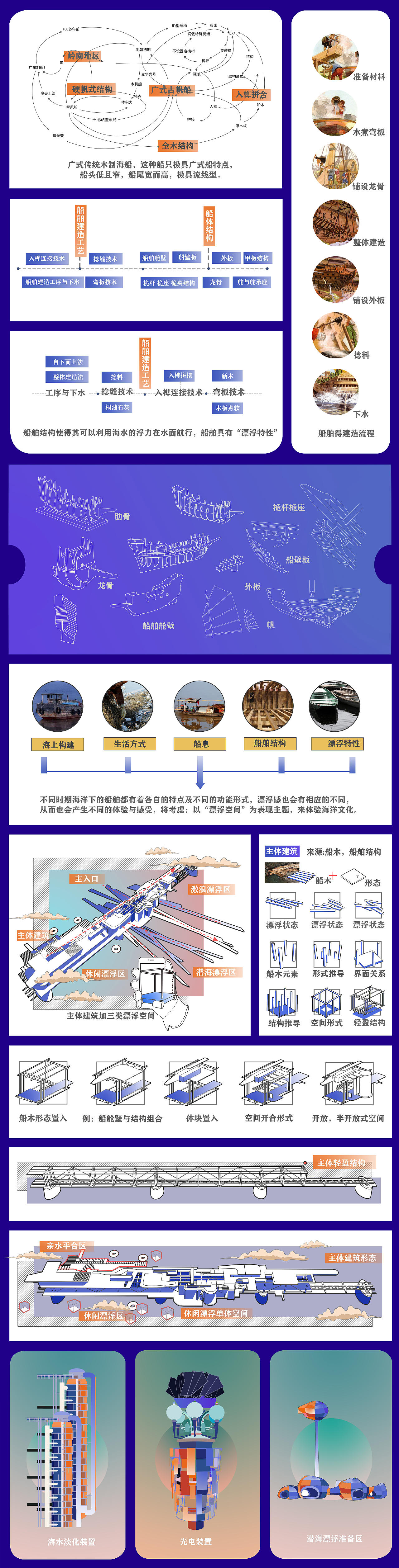蔚蓝漂浮——湿地公园的岭南海洋文化体验式设计(图ZMjIyNjY4MTIw) - 建筑设计 - 站酷设计师阿怪日常原创素材 - 站酷ZCOOL