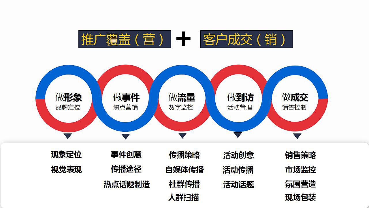 昆明官渡区某刚需现房住宅营销策略提报方案